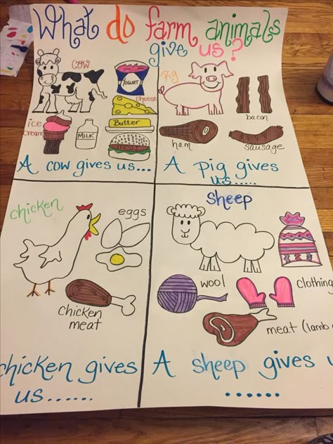 What Do We Get From Farm Animals, Farmer Activities For Kindergarten, Farm For Kindergarten Activities, What Comes From A Farm Preschool, 1st Grade Farm Unit, All About Farm Animals Preschool, Farm Week Kindergarten, Farm Week Preschool Activities Science, Animals On The Farm Activities