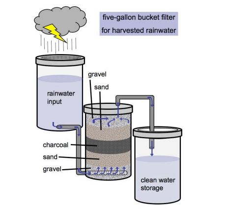 Water Filtration Diy, Water Collection System, Off Grid Survival, Rainwater Harvesting System, Survival Life Hacks, Water Collection, Rainwater Harvesting, Rain Barrel, Rain Water Collection