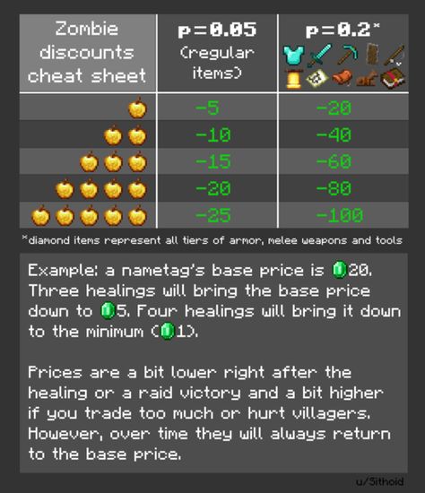 A quick reference chart for changes in villagers' base prices after healing. Only accounts for permanent changes. Work Station Minecraft, Minecraft Cheat Sheet, Minecraft Infographic, Minecraft Knowledge, Minecraft Charts, Wandering Trader, Minecraft Villagers, Minecraft Essentials, Minecraft Cheats