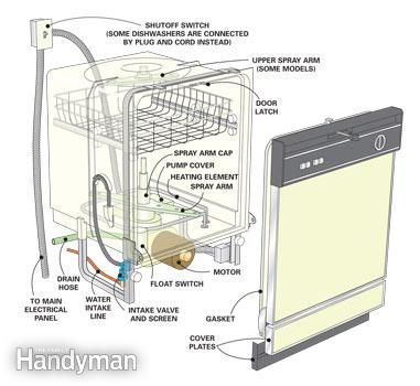 Dishwasher Repair Tips: Dishwasher Not Cleaning Dishes - Article | The Family Handyman Dishwasher Smell, Whirlpool Dishwasher, Outdoor Kitchen Appliances, Diy Home Repair, Diy Repair, Appliance Repair, Clean Dishwasher, Cleaning Dishes, Home Repairs