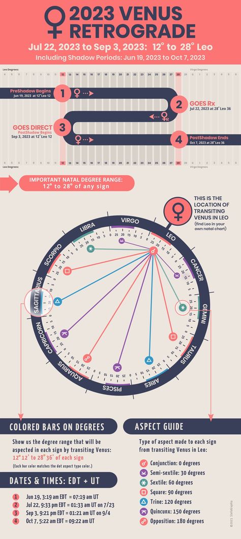 Venus Retrograde 2023, Retrograde 2023, Schedule Graphic, Venus In Leo, Venus Retrograde, Astrology Forecast, Red Zone, Natal Charts, Starting A New Job