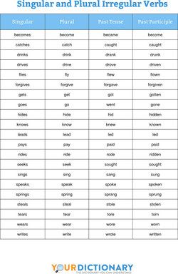 Singular and Plural Irregular English Verb Chart Singular Verbs And Plural Verbs, Verb Forms Chart, Singular And Plural Verbs, Plural Verbs, Esl Elementary, Verb Chart, Singular Plural, Pookalam Design, Verb Words