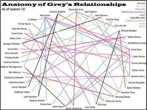 The P on Twitter: ""explain greys to me" https://t.co/jk7CzwgmxT" Thatcher Grey, Greys Anatomy Season 3, Greys Anatomy Bailey, Greys Anatomy Tattoo, Preston Burke, Anatomy Humor, Richard Webber, Anatomy Tattoo, April Kepner