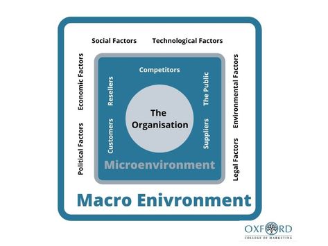 Micro and Macro Environment Factors | Oxford College of Marketing Blog Macro Environment, Marketing Activities, Oxford College, Nonrenewable Resources, What Is Marketing, Economic Environment, Business Environment, Education Level, Environmental Factors