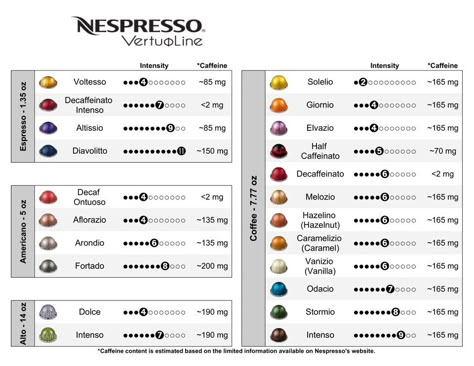 I couldn't find any good printable charts with the vertuoline capsules listed, so I made this. Maybe someone else here will find it useful. : nespresso Nespresso Vertuo Pods Chart, Nespresso Coffee Ideas, Best Nespresso Vertuo Pods, Nespresso Vertuo Plus Recipes, Nespresso Recipes Vertuoline, Nespresso Vertuo Recipes, Nespresso Coffee Bar Ideas, Nespresso Vertuo Next, Espresso Drink Recipes