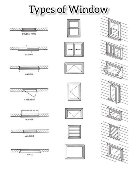 Different types of Window Types Of Windows Architecture, Civil Engineering Works, Types Of Windows, Residential Building Plan, Hospital Design Architecture, Floor Plan Symbols, Site Plan Design, Construction Details Architecture, Window Construction