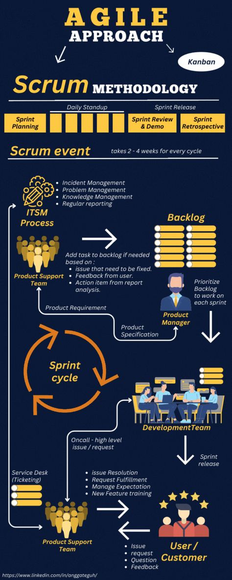 Project Management on LinkedIn: Agile is an approach to project management that emphasizes flexibility… Agile Methodology, Learn Sql, Financial Engineering, Project Management Courses, English Communication Skills, Agile Process, Strategic Leadership, Agile Software Development, Business Foundation