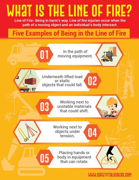 This free safety infographic explains what the line of fire is, how line of fire injuries occur, and five examples of being in the line of fire. The five examples of being in the line of fire include being in the path of moving equipment, working underneath a lifted load, working next to unstable materials, working next to objects under tension, and placing hands in equipment that can rotate. Line Of Fire Safety, Safety Moment Ideas, Fire Infographic, Safety Talk Topics, Fire Safety Poster, Safety Infographic, Workplace Safety Tips, Welding Safety, Safety Talk