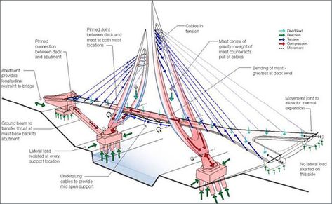 Drawing Structure, Civil Drawing, Different Types Of Drawing, Bridges Architecture, Bridge Engineering, Cable Stayed Bridge, Bridge Structure, Engineering Notes, Engineering Drawing