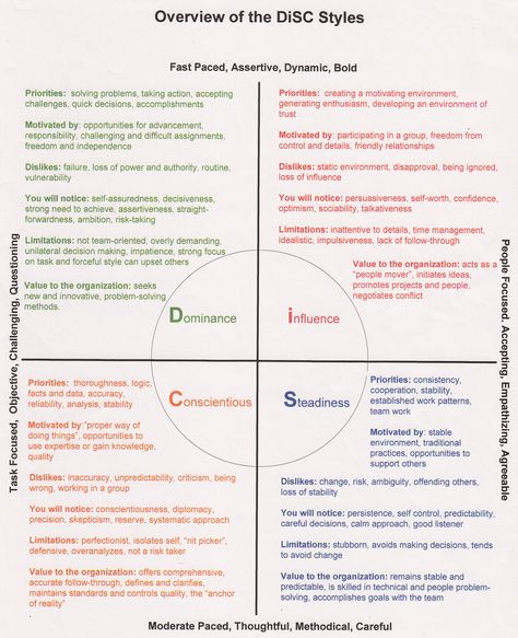 In September, I was required to attend a course for determining my personality style. I’ve previously blogged on this topic before and determined that, of the four temperaments, I was melanch… Disc Training, Disc Personality Test, Personality Inspiration, Disc Personality, Disc Assessment, Disc Test, Personality Assessment, Disc Style, Personality Profile