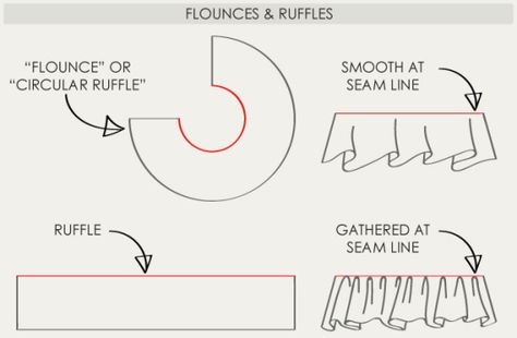 How To Sew Ruffles, Sew Ruffles, Flounce Pattern, Sewing Ruffles, Ruffle Sleeves Pattern, Cape Pattern Sewing, Fashion Cycle, Ruffles Pattern, Fashion Journalism