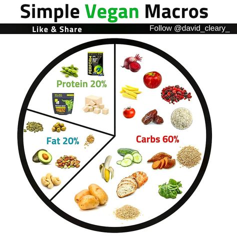 DAVID CLEARY | VEGAN COACH on Instagram: “Simple guide to vegan macros as I get lots of questions on this.  I generally use a 60/20/20 split as it's slightly harder to get leaner…” Vegan Macros, Vegan Starter, Veg Protein, Diet Plate, Vegan Info, Vegan Plate, Balanced Plate, Vegan Starters, Vegetable Plate