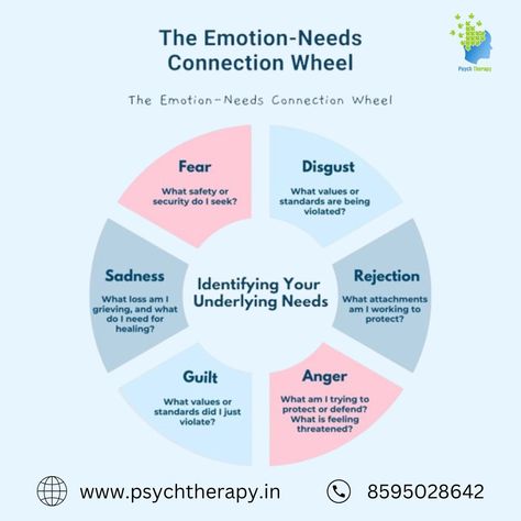 Discover the power of the Emotion-Needs Connection Wheel! 🌈🌀 Identify your emotions and uncover the underlying needs to foster deeper self-awareness and emotional well-being. www.psychtherapy.in 085950 28642 #mentalhealth #selfcare #paschimvihar #psychtherapy Emotional Rational Wise Mind, Identifying Needs, Emotional Wheel, Health Illustration, Wise Mind, Codependency Relationships, Mental Health Facts, Therapy Resources, Thought Quotes