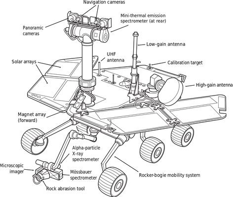 Mars Exploration Rover diagram Mars Rover Project, Nasa Space Pictures, Planet Pictures, Planet Project, Mars Surface, Mars Planet, Mars Exploration, Space Coloring Pages, Curiosity Rover