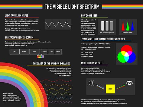 Visible Light Spectrum Poster by Brittany Heyen Visible Light Spectrum Science, Light Poster Design, Light Wavelength, Physics Poster, Atomic Theory, Visible Light Spectrum, Physics Lessons, Biology Projects, Light Science