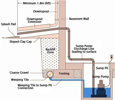 Basement Drainage, Sewage Ejector Pump, Sump Pump Drainage, Sump Pit, Sump Pump Installation, Basement Refinishing, Wet Basement, Sewage Pump, Basement Waterproofing