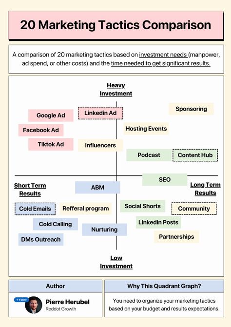 Pierre Herubel on LinkedIn: #marketing #strategy #brand | 79 comments Linkedin Marketing Strategies, Linkedin Branding, Marketing Strategy Presentation, Mba Marketing, Creative Strategy, B2b Marketing Strategy, Pr Strategy, Website Marketing, Interview Prep