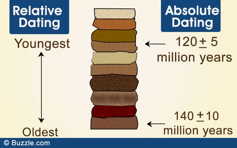 Difference between relative and absolute dating. What a simple but effective diagram! Absolute Dating, Dating Meaning, History Of Earth, Continental Drift, 8th Grade Science, Captain America Civil, Middle School Science, Face Off, Earth Science