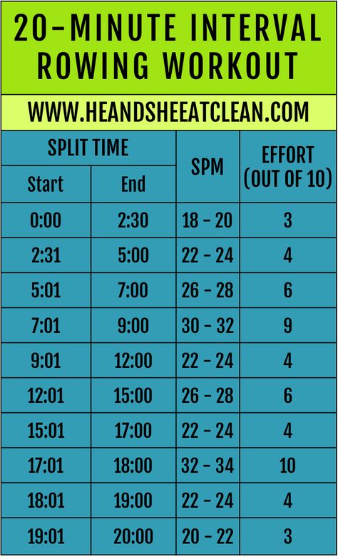 I can't believe it's been so long (like months!) that I've "formally"  shared a cardio workout! Well, actually this is Scott's rowing workout. I  typically like to do different types of treadmill workouts (varying incline  and speed) so I put him to the task of writing down one of his r Rowing Workouts, Rower Workout, Rowing Machine Workout, Rowing Workout, Indoor Rowing, Treadmill Workouts, Fitness Progress, Rowing Machine, Aerobic Exercise