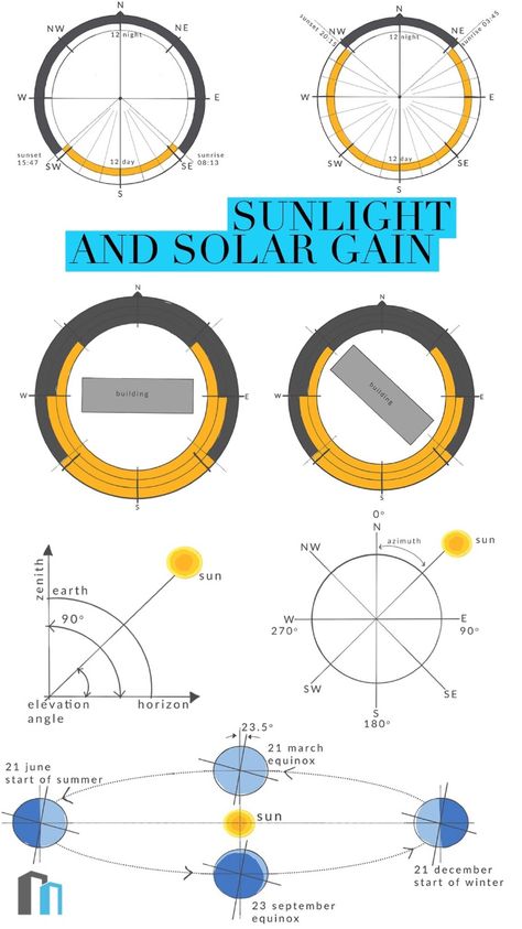 Sunlight Analysis Architecture, Sun Study Architecture, Sun Path Diagram, Sun Diagram, Sun Path, Site Analysis Architecture, Passive House Design, Passive Solar Design, Solar Design