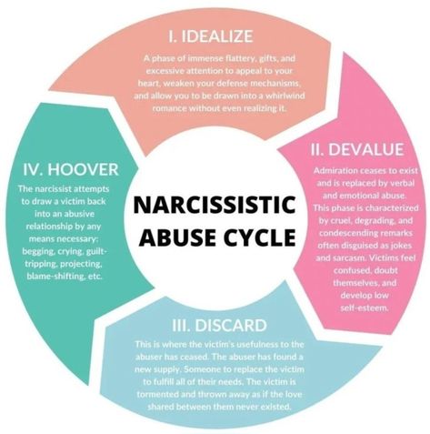 Causes Of Narcissism, Narcissistic Family, Antisocial Personality, Personality Disorders, Narcissism Relationships, Manipulative People, Unhealthy Relationships, Learning To Say No, Narcissistic Behavior