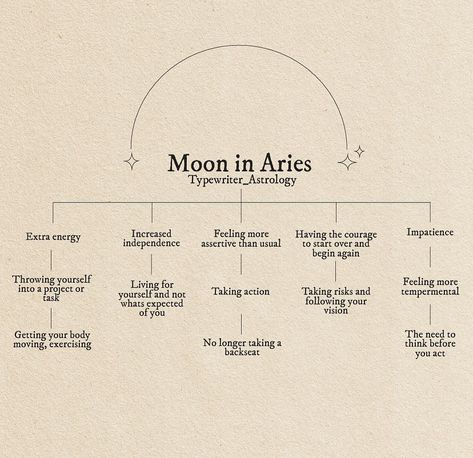 Aries Stellium, Typewriter Astrology, New Moon Aries, Aries Infographic, Aries Full Moon Affirmation, Aries Moon, Aries Tarot, Capricorn Season, Pretty Crystals