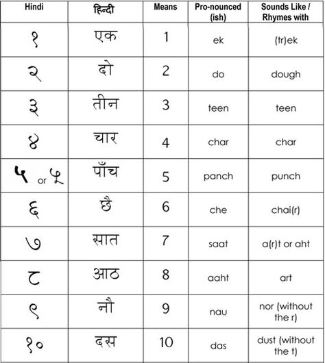 Number 1-10 in Hindi. Hindi Numbers 11 To 20, Hindi Counting 1-10, Devanagari Numbers, Hindi Numbers 1-10, Numbers In Hindi, Hindi Tattoo, Learning Hindi, Hindi Alphabet, Word Formation