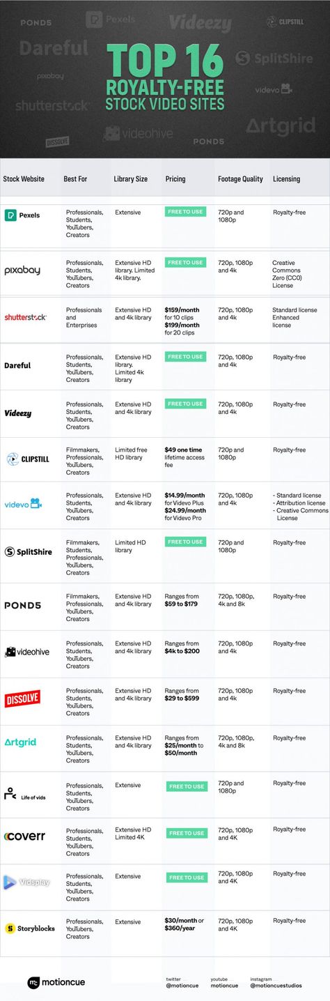 Top 16 Royalty-Free Stock Video Sites to Check Out in 2023 - MotionCue Royalty Free Stock Videos, Stock Ticker, Free Stock Video, Video Projection, Free Stuff, Video Clips, Video Footage, Video Content, Video Clip