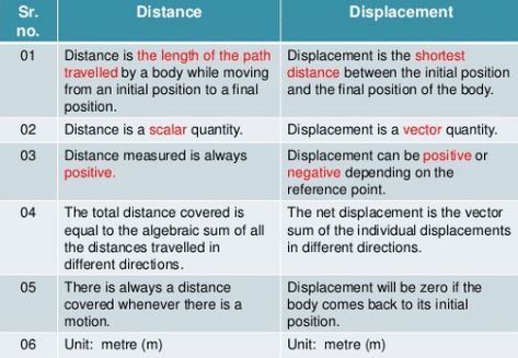 Distance And Displacement, Biochemistry Notes, Learn Physics, Physics Notes, Study Flashcards, Class 9, Force And Motion, Science Teacher, Biochemistry