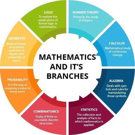 Infographics Ideas, Statistics Math, Abacus Math, Applied Mathematics, Data Science Learning, Math Classroom Decorations, Number Theory, Maths Games, Learn Math