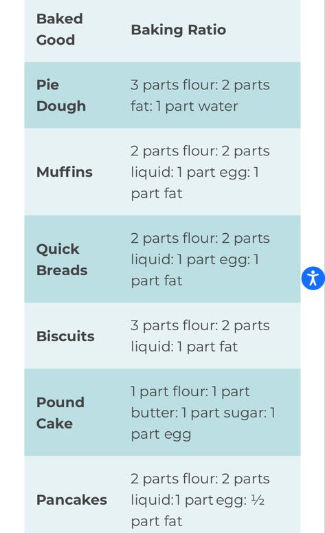 Make baked goods without a recipe by using these ratios Cooking Ratios, Baking Ratios, Baked Goods, Baking