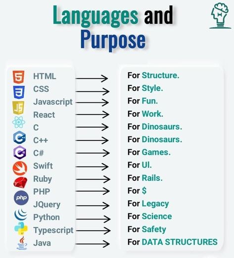 Computer Programming Languages, Coding Websites, Basic Computer Programming, Web Development Programming, Computer Science Programming, Data Science Learning, Learn Computer Science, Learn Web Development, Computer Learning