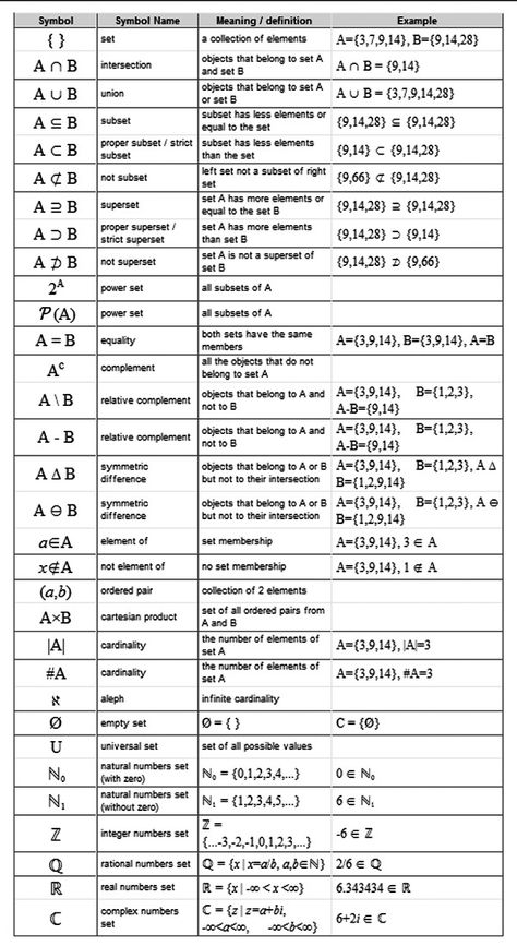 Probability Cheat Sheet, Discrete Mathematics Cheat Sheet, Set Mathematic, Sets In Mathematics, Math Cheat Sheet, Statistics Math, Set Theory, Sets Math, Discrete Mathematics