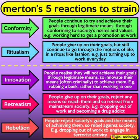 Sociology A Level, Sociology Theory, Sociological Imagination, Philosophy Theories, Norms And Values, World History Lessons, Studying Law, Learning Science, History Lessons