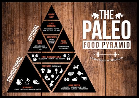 5 Ways You Can Help the Paleo Movement... when? Right now! Paleo Pyramid, Paleo Potluck, Paleo Food Pyramid, 30 Day Paleo Challenge, Paleo Workout, Fiber Fruits, Paleo Meal Prep, Paleo Food, Paleo Recipes Easy