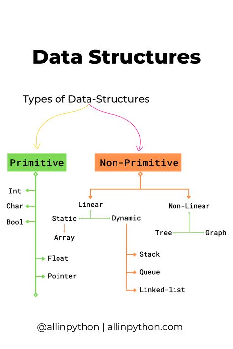 Data Structures in C++ Data Structures And Algorithms In C++, Data Structures And Algorithms, Data Engineer, Logic And Critical Thinking, Core Java, Computer Programming Languages, Basic Computer Programming, Computer Science Programming, Learn Computer Science