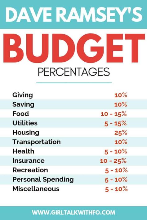 Budget Percentages, Ad Ideas, Dave Ramsey Budgeting, Excel Budget, Budgeting 101, Household Budget, Money Saving Plan, Budget Spreadsheet, Finances Money