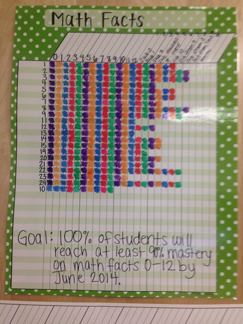 Addition tracker Multiplication Facts Bulletin Board Tracker, Math Fact Tracker Bulletin Boards, Multiplication Fluency Tracker, Multiplication Tracker Bulletin Board, Multiplication Tracker, Data Bulletin Boards, Classroom Data Wall, Multiplication Drills, Multiplication Fluency