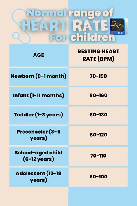 normal heart rate for children Heart Rate Chart, Normal Heart Rate, The Normal Heart, Face Pores, Normal Heart, Heart Function, Health Tracker, Heart Rate Monitor, Child Development