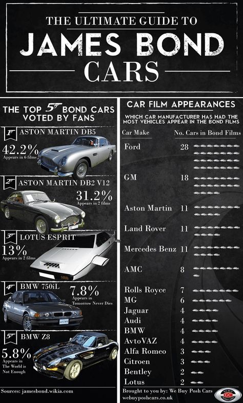 Aston Martin Db10 James Bond, Aston Martin Db5 James Bond, James Bond Movies In Order, Car Infographic, James Bond Quotes, James Bond Aston Martin, Bond Party, James Bond Books, James Bond Party