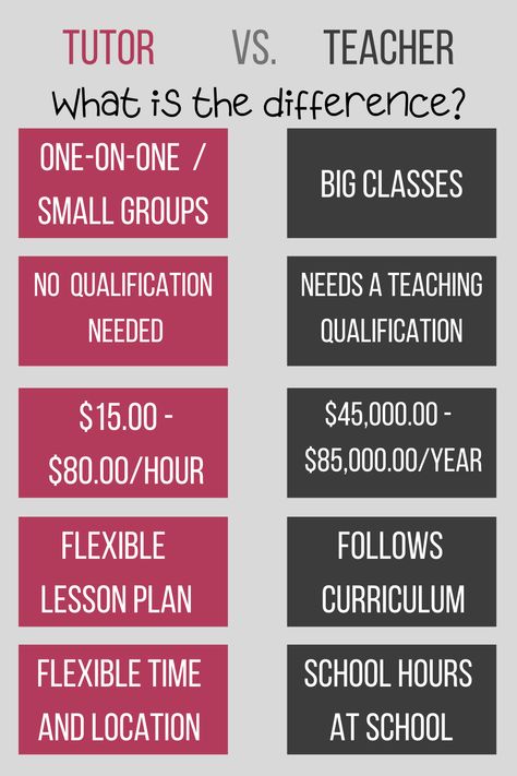 Tutoring Business Forms, Tutoring Flyer, Private Tutor, Private Teacher, Teaching Math Strategies, Teaching Degree, Tutoring Business, Tuition Classes, Reading Tutoring