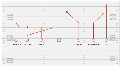 NFL FLAG Football Plays & Formations | Best Flag Routes 7 On 7 Flag Football Plays, Flag Football Plays, Football Playbook, Football Formations, Football 101, Football Plays, Tackle Football, Nfl Flag, Best Flags