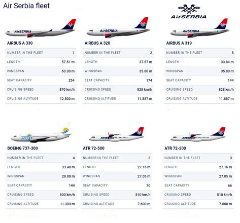 Air Serbia fleet Aviation Infographic, Air Serbia, Infographic Ideas, Atr 72, Travel Vintage, Commercial Aircraft, Alternate History, Boeing 737, World Traveler