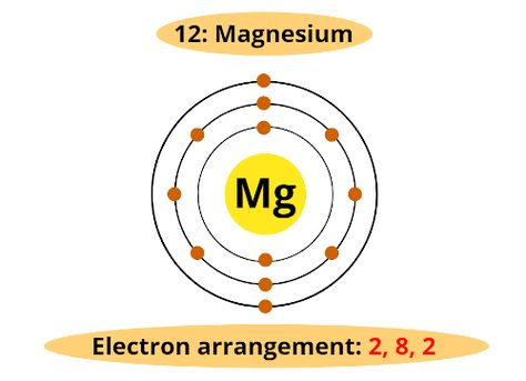 Structure Of An Atom, Electronic Configuration, Atom, Chemistry, Science, Quick Saves