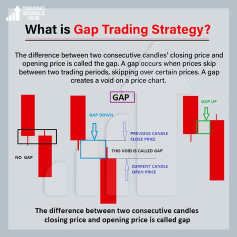 What is Gap trading Strategy? Turn on your notifications #indianstockmarket #technicalanalysis #intraday #stocktrading #swingtrading #banknifty #millionaire #trade #profit #forexsignals #intradaytrading #investingtips #india #investors #stockmarkets #investments #market #niftyfifty #besttradingsignals Gap Trading, Market Structure, Iq Option, Stock Market Quotes, Stock Trading Strategies, Candlestick Chart, Intraday Trading, Chart Pattern, Trading Strategy