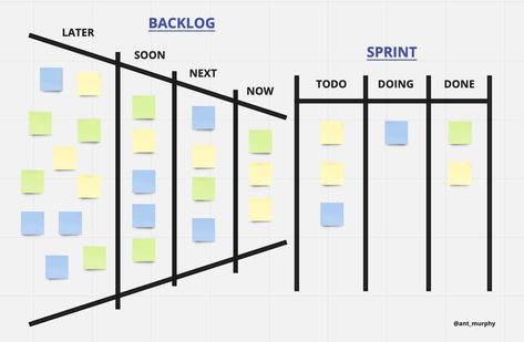 Agile Project Management, Project Management Templates, Kanban Board, Project Management Tools, Change Management, Work Organization, Work Smarter, Strategic Planning, Life Organization