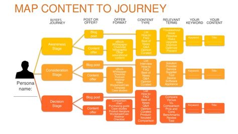 Inbound Marketing Funnel, Content Mapping, Persona Marketing, Marketing Strategy Infographic, Buyer Journey, Buyer Persona, Content Marketing Plan, B2b Marketing, Website Content