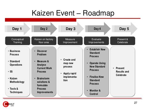 Kaizen Events Blitz & Lean Projects Kaizen Principle, Leading Teams, Agile Coaching, Kaizen Event, Childrens Wall Murals, Project Planning Template, Business Knowledge, Planning Template, Excel Shortcuts