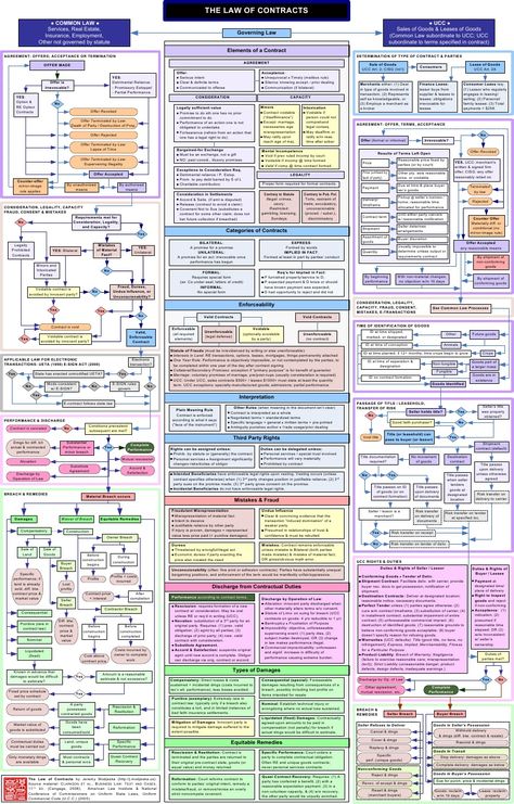 Contract Law Flowchart-LOVE THIS! I must be a Realtor! Wills And Trusts Outline, Law Notes Student, Paralegal Student, Bar Exam Prep, Teaching Economics, Personal Sovereignty, Law School Prep, Law Notes, Economics Lessons