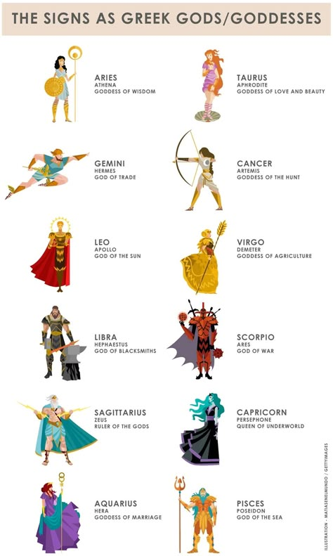 Zodiac Signs As Greek Gods, Greek Zodiac Signs, Greek Mythology Costumes, Greek Goddess Tattoo, Aphrodite Art, Athena Greek Goddess, Athena Tattoo, Greek Mythology Goddesses, Greek Goddess Art